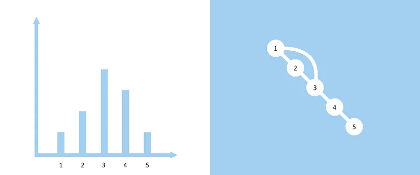 Transformação de série temporal em grafo de visibilidade